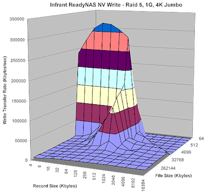 Figure 9: ReadyNAS NV Write performance - 1 Gbps, 4k jumbo frames
