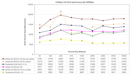 Figure 14: 128M file Write performance comparison - 1 Gbps LAN