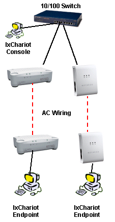 DS2 and HomePlug Turbo coexistence testbed