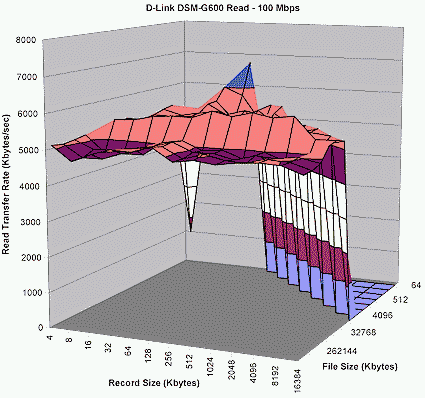 Figure 10: 100 MBit Read Performance (click image to enlarge)