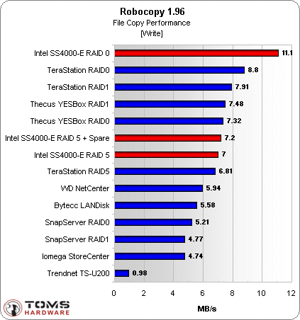 Benchmark Results