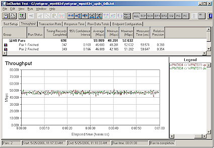 Figure 15: Netgear RangeMax 240 0 dB Uplink/Downlink Throughput