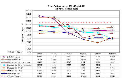 Figure 17: Gigabit Ethernet Read performance competitive comparison