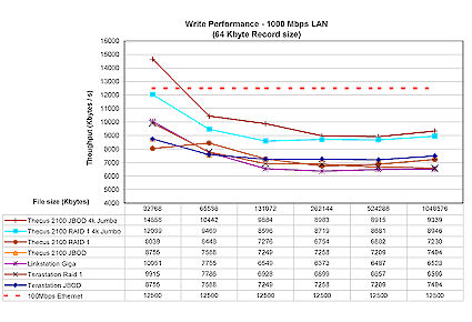 Figure 18: Gigabit Ethernet Write performance competitive comparison