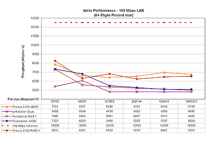 Figure 16: 100 Mbps Ethernet write performance competitive comparison