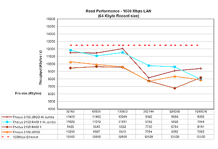 Figure 13: Gigabit Ethernet Read performance
