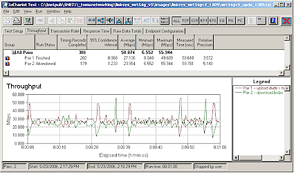 Figure 6: Linksys WRT54G V5 Simultaneous Up and Down Throughput