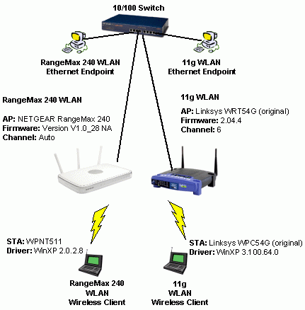  Figure 6: Neighboring WLAN test setup
