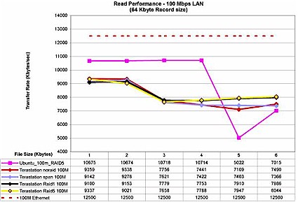 Figure 25: Read Performance w/ 100 Mbps LAN