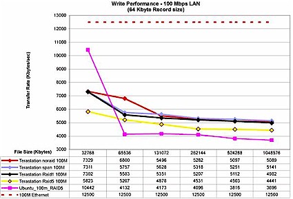 Figure 24: Write Performance w/ 100 Mbps LAN