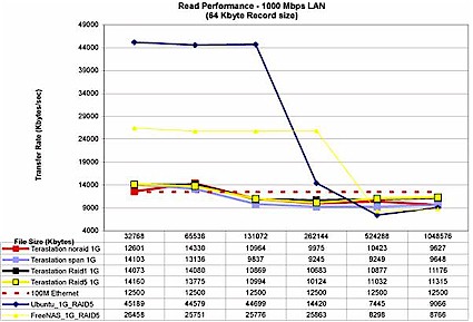 Figure 27: Read Performance w/ 1000 Mbps LAN