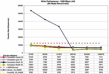Figure 26: Write Performance w/ 1000 Mbps LAN