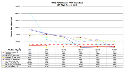 All System Write Performance