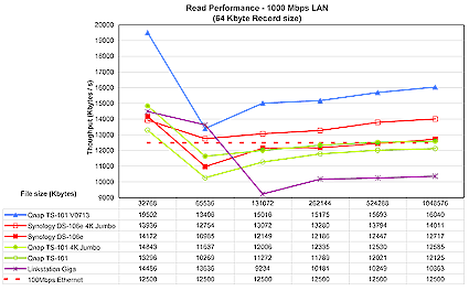 Figure 20: 1000 Mbps Ethernet read performance (click to enlarge)