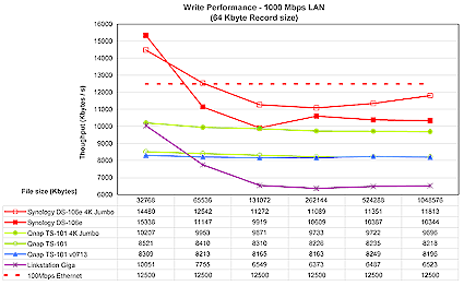 Figure 21: 1000 Mbps Ethernet write performance (click to enlarge)