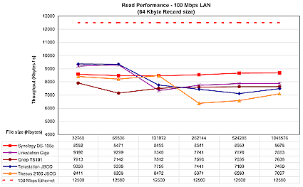Figure 18: 100 Mbps Ethernet read performance (click to enlarge)