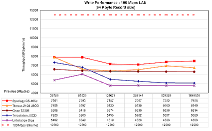Figure 19: 100 Mbps Ethernet write performance (click to enlarge)