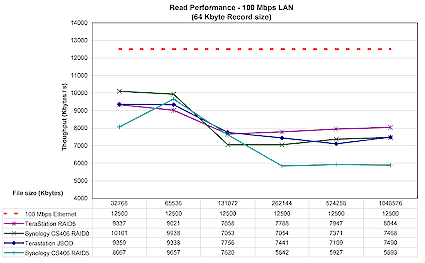 Read Performance - 100 Mbps LAN (click image to enlarge)