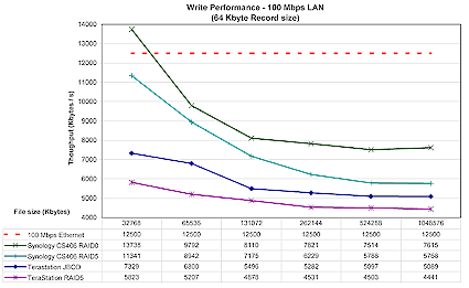 Write Performance - 100 Mbps LAN (click image to enlarge)