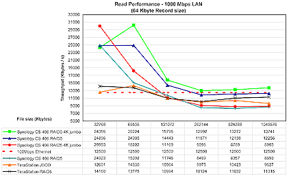 Read Performance - 1000 Mbps LAN (click image to enlarge)