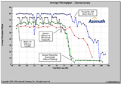 Azimuth Downstream Rate vs. Range comparison