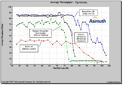 Azimuth Upstream Rate vs. Range comparison