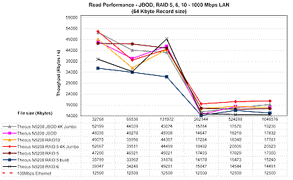 Thecus N5200 Read performance comparison - JBOD, RAID 5, 6, 10 - 1 Gbps