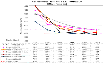 Thecus N5200 Write performance comparison - JBOD, RAID 5, 6, 10 - 1 Gbps