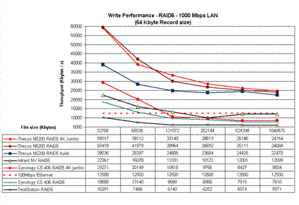Write performance comparison - RAID5 - 1 Gbps