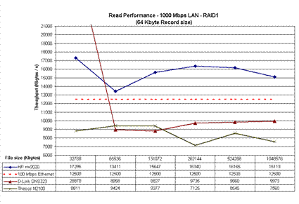 Read performance comparison - RAID 1 Mode - 1000 Mbps