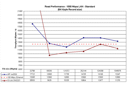 Read performance comparison - Standard mode - 1000 Mbps
