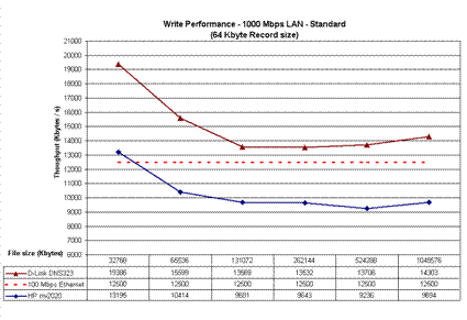 Write performance comparison - Standard Mode - 1000 Mbps