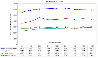 128M Write performance comparison
