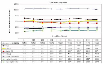 128MB Read performance comparison