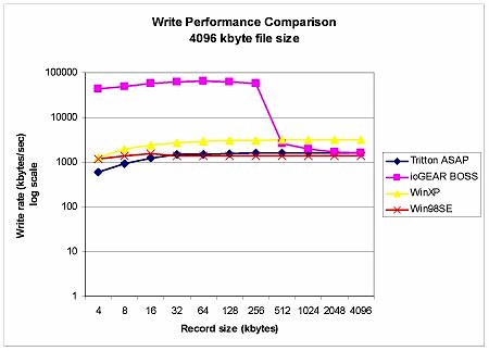 Write performance comparison - 4MByte file size