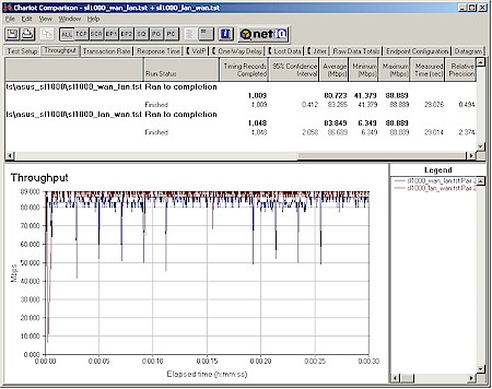 ASUS SL1000 routing performance