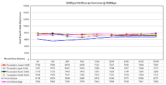 Giga LinkStation 128M file Read performance - 100Mbps LAN