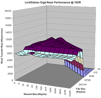 Giga LinkStation Read performance - 100 Mbps LAN