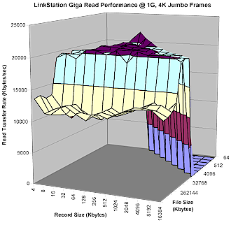 Giga LinkStation Read performance - 1000 Mbps LAN, 4K jumbo frames