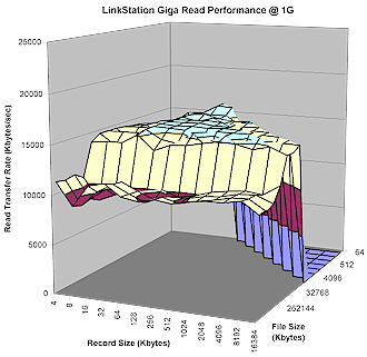 Giga LinkStation Read performance - 1000 Mbps LAN
