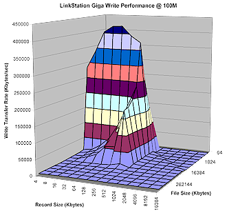 Giga LinkStation Write performance - 100Mbps LAN
