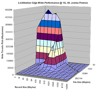 Giga LinkStation Write performance - 1000 Mbps LAN, 4K jumbo frames