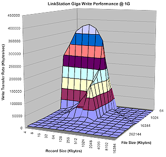 Giga LinkStation Write performance - 1000 Mbps LAN