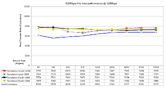 TeraStation 128M file Read performance - 100Mbps LAN