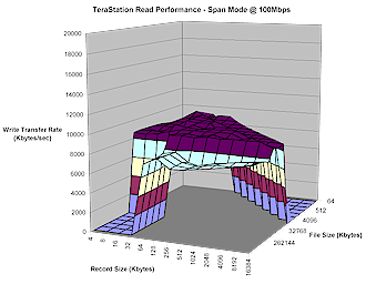 TeraStation Read performance - 100Mbps Span mode (default)