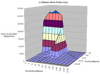 LinkStation Write performance