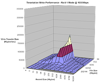 TeraStation Write performance - 1000Mbps RAID 1 mode