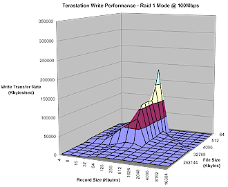 TeraStation Write performance - 100Mbps RAID 1 mode