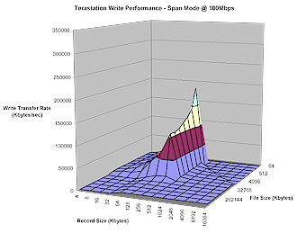 TeraStation Write performance - 100Mbps Span mode (default)