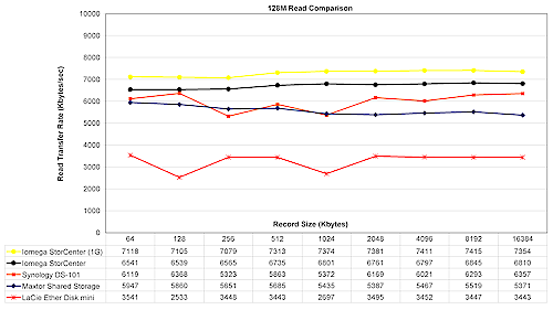 Comparative Read performance with 128 MByte file size